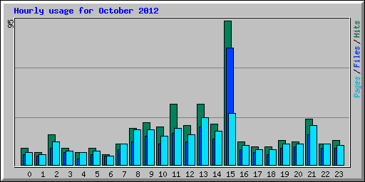 Hourly usage for October 2012