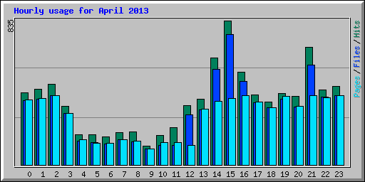 Hourly usage for April 2013