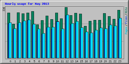 Hourly usage for May 2013