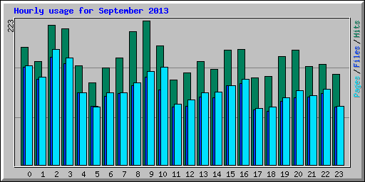 Hourly usage for September 2013