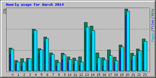 Hourly usage for March 2014