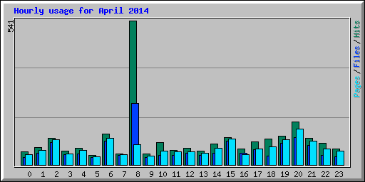 Hourly usage for April 2014