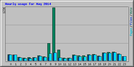 Hourly usage for May 2014