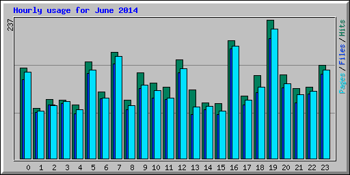Hourly usage for June 2014