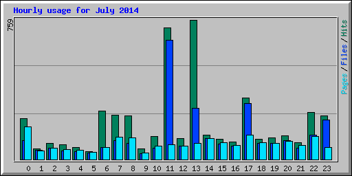 Hourly usage for July 2014