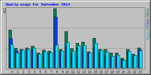 Hourly usage for September 2014