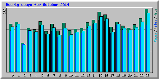 Hourly usage for October 2014