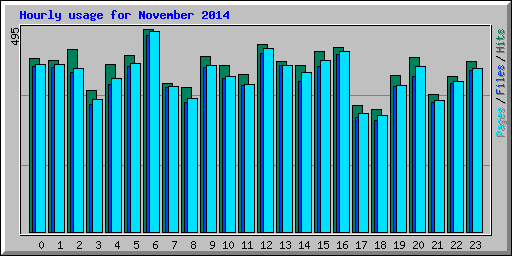 Hourly usage for November 2014