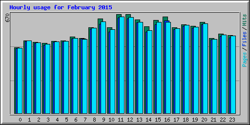 Hourly usage for February 2015