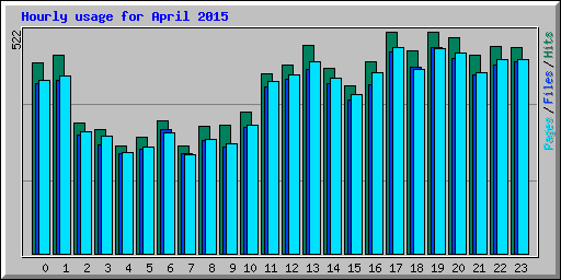 Hourly usage for April 2015