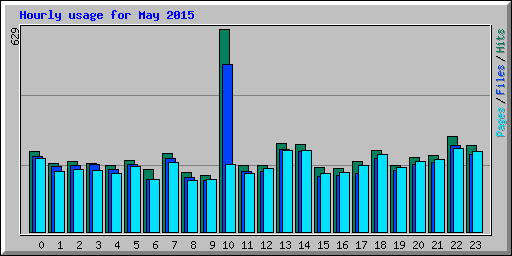 Hourly usage for May 2015
