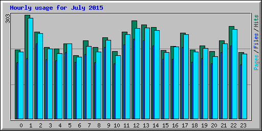 Hourly usage for July 2015