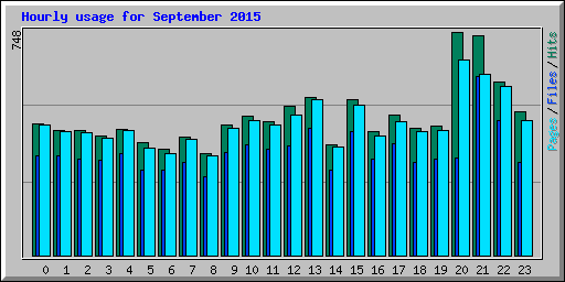 Hourly usage for September 2015