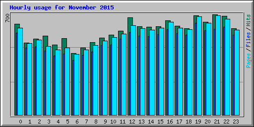 Hourly usage for November 2015