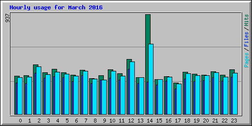 Hourly usage for March 2016