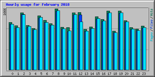 Hourly usage for February 2018