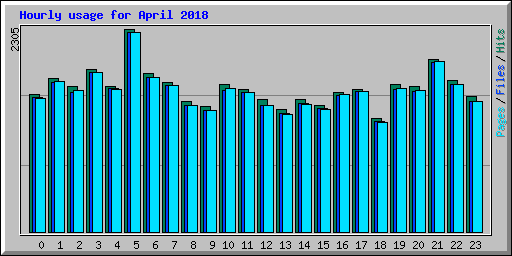 Hourly usage for April 2018