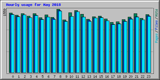 Hourly usage for May 2018