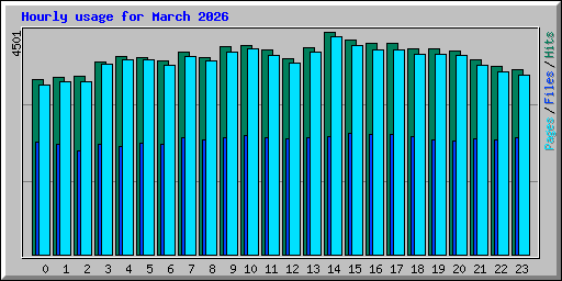 Hourly usage for March 2026