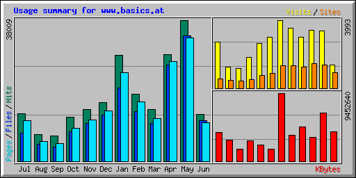 Usage summary for www.basics.at